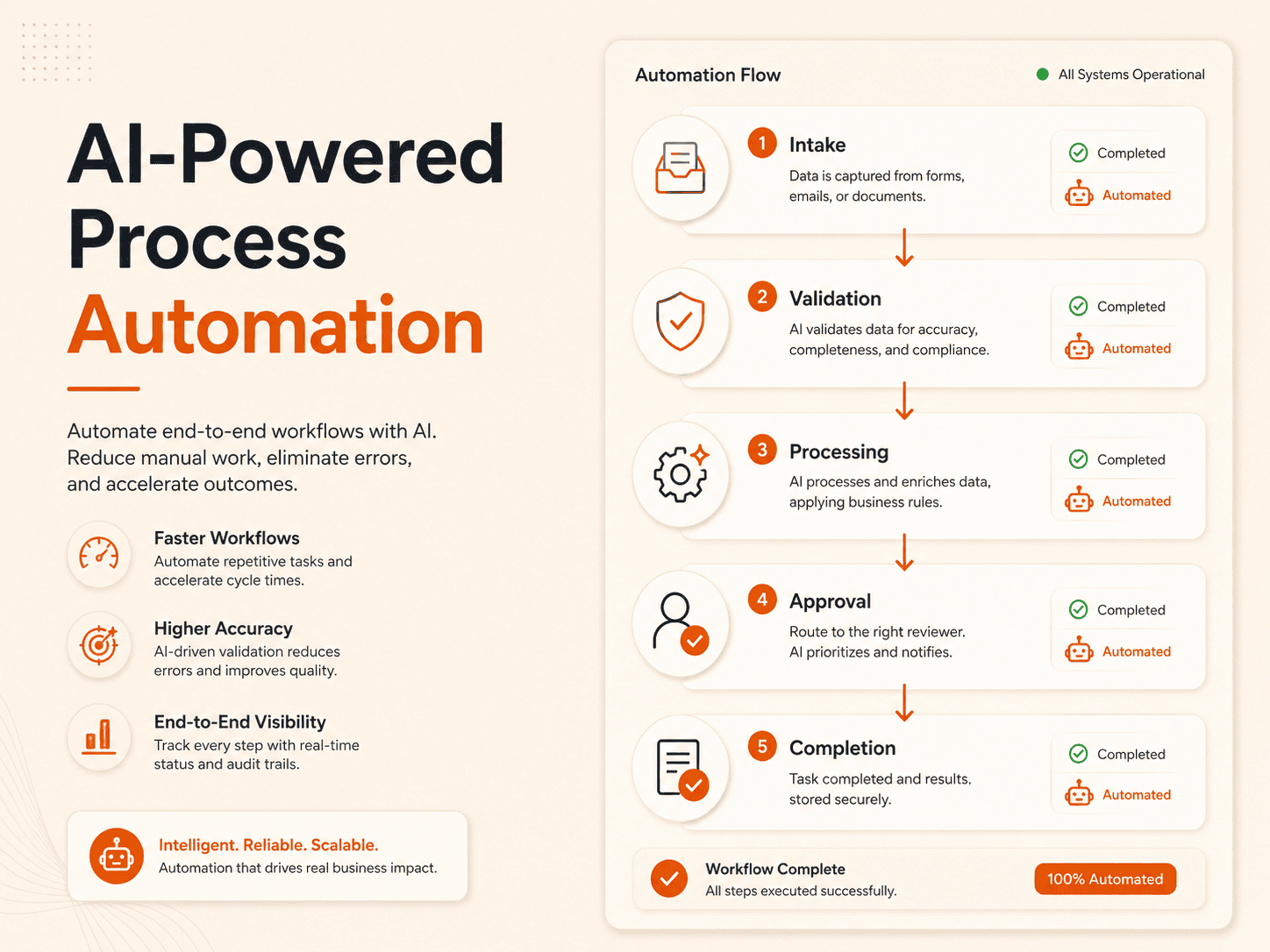 AI-Powered Process Automation digitallyscaled