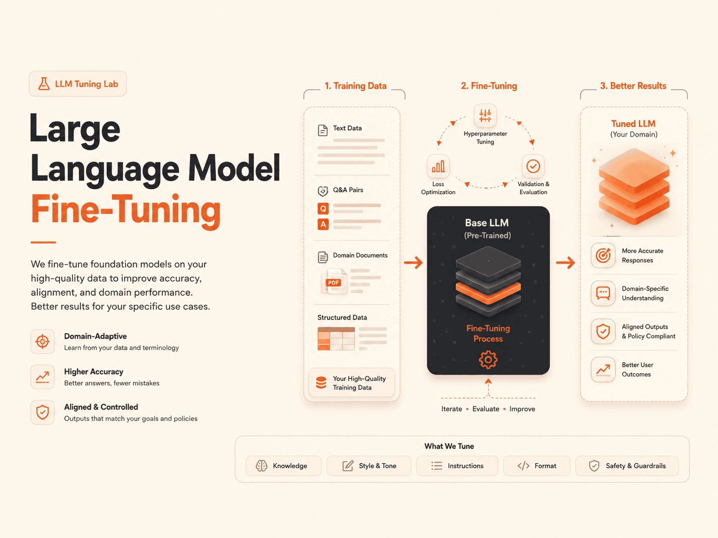 Large Language Model (LLM) Fine-Tuning digitallyscaled