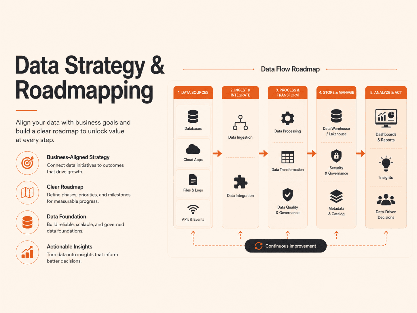 Data Strategy & Roadmapping digitallyscaled