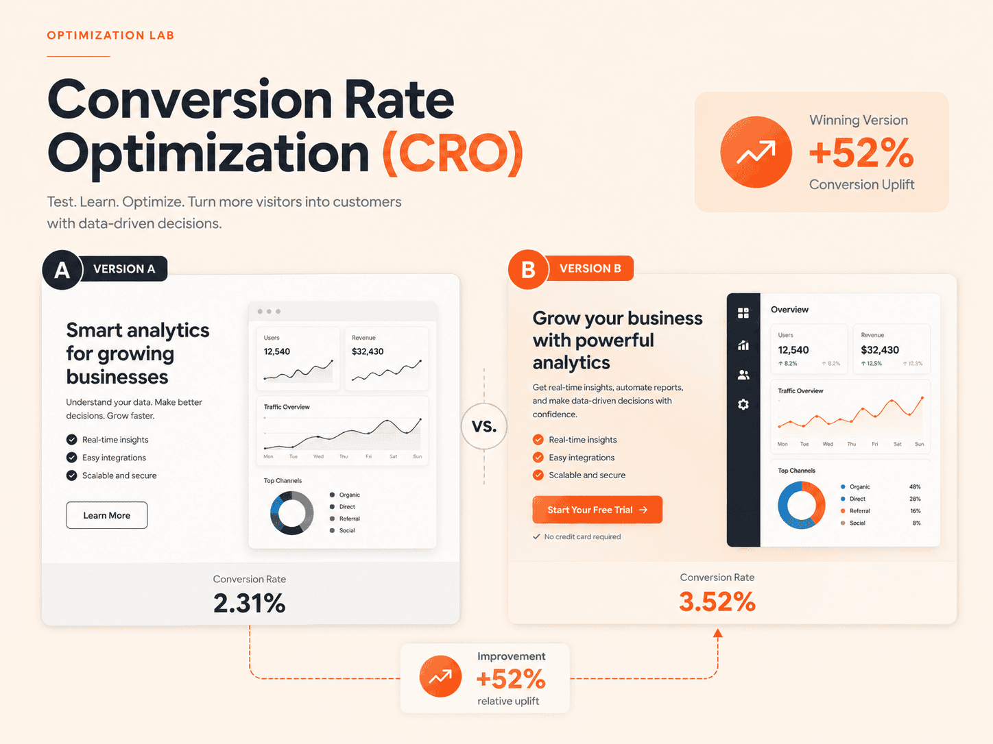Conversion Rate Optimization (CRO) digitallyscaled